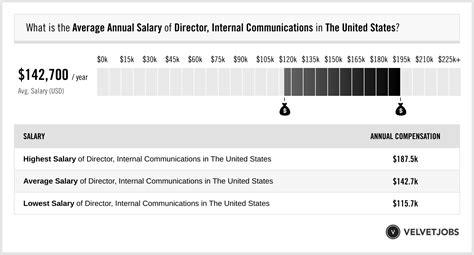 Director of communications salary - The average Communications Director salary in New York is $195,889 as of October 25, 2023, but the range typically falls between $173,283 and $222,048. Salary ranges can vary widely depending on the city and many other important factors, including education, certifications, additional skills, the number of years you have spent in your ...